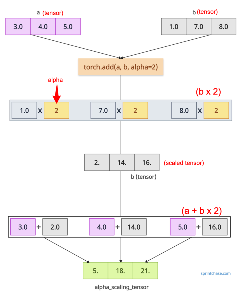 Visualization of Alpha Scaling
