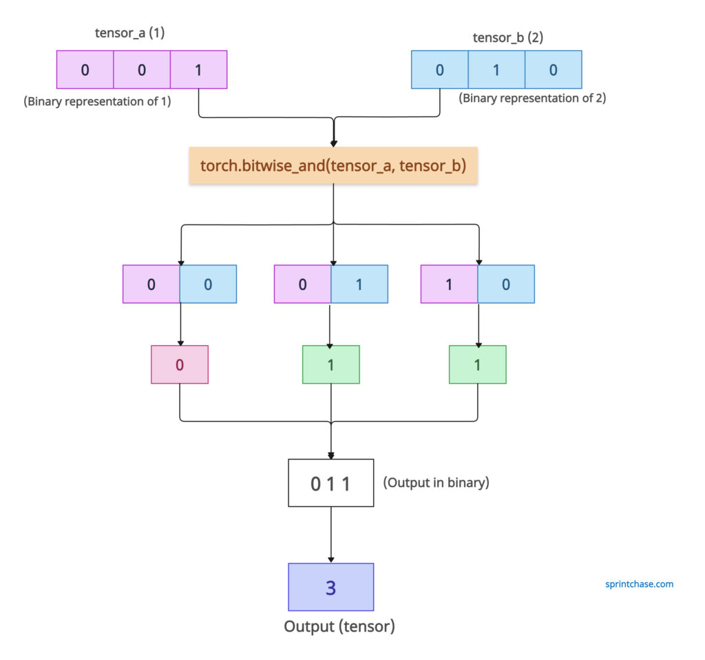 bitwise_xor operation explanation