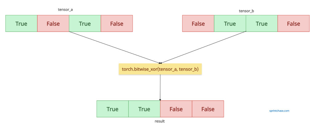 boolean tensors