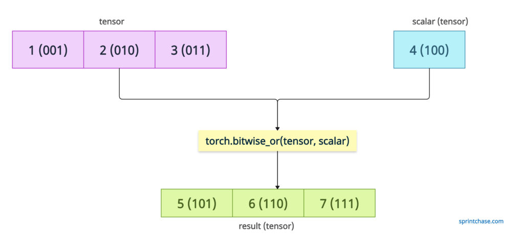 scalar value
