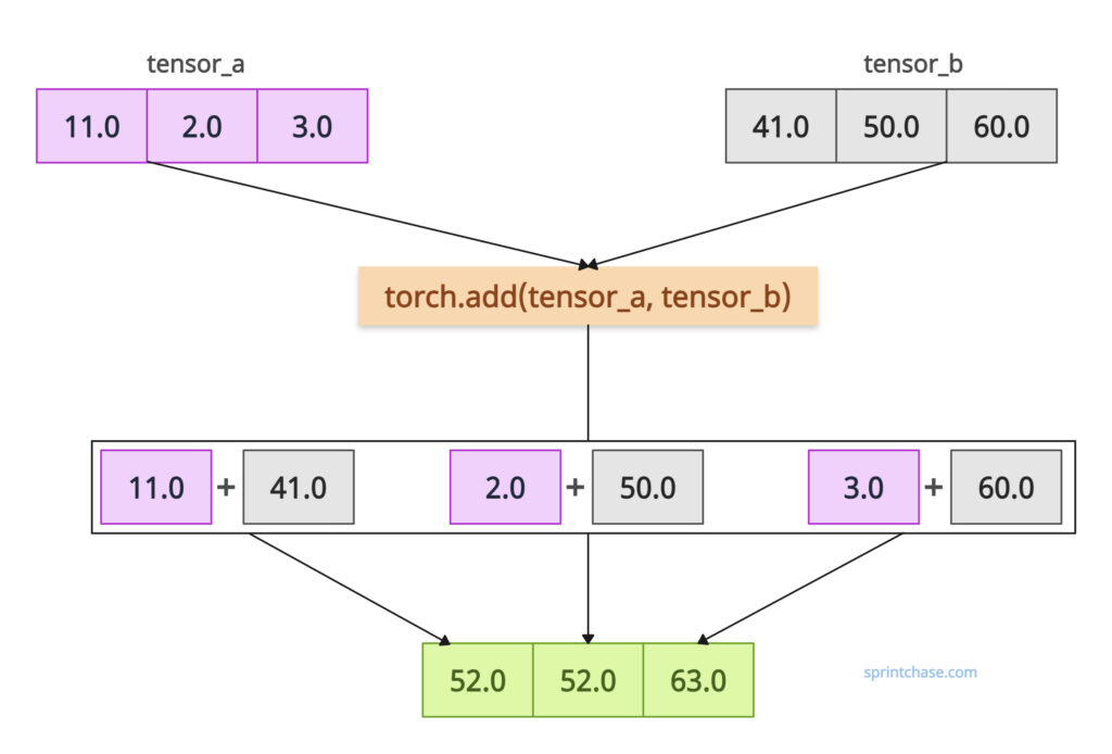 torch.add() method