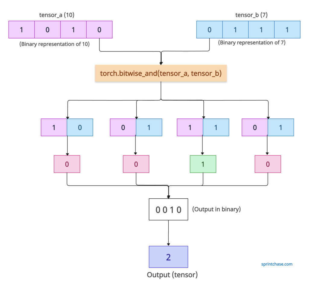 torch.bitwise_and() method