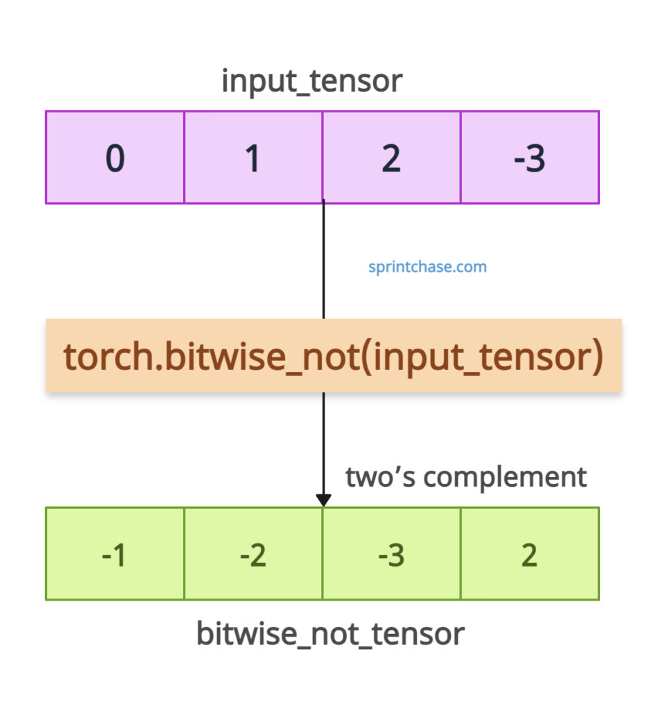 torch.bitwise_not()