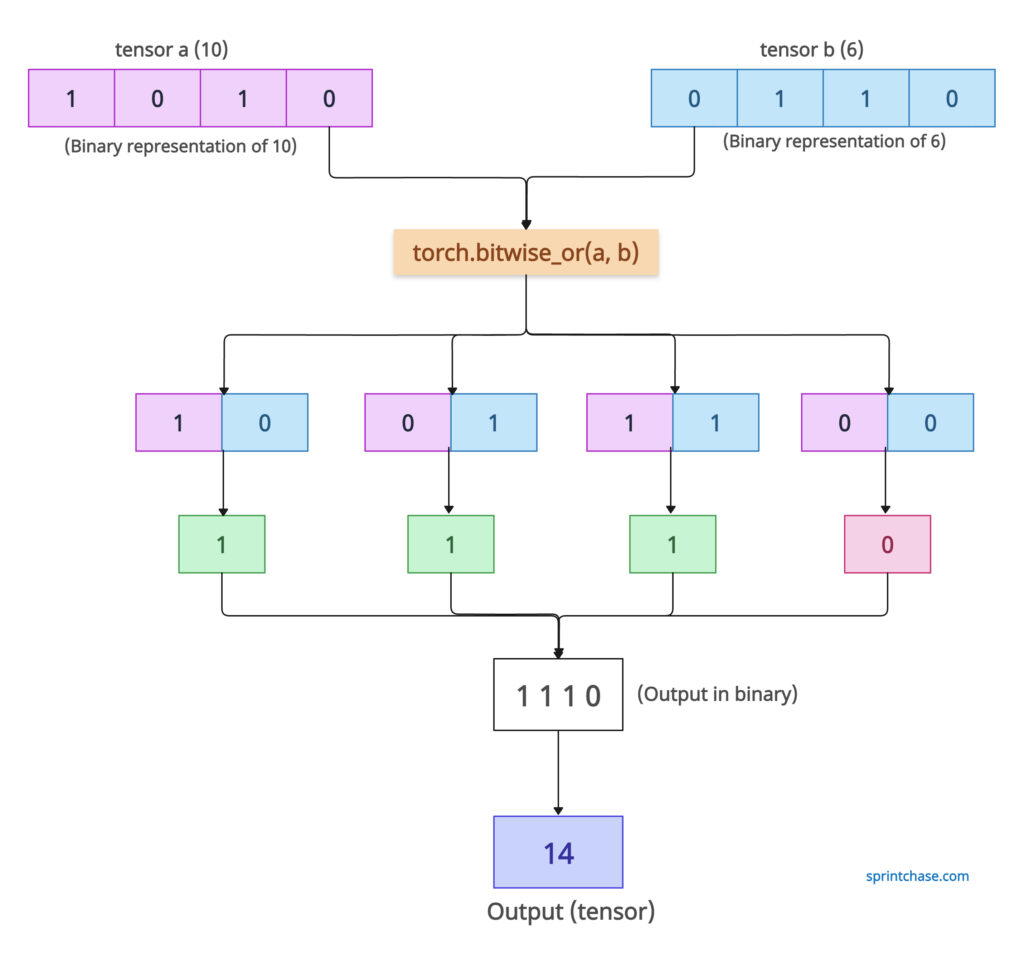 torch.bitwise_or()