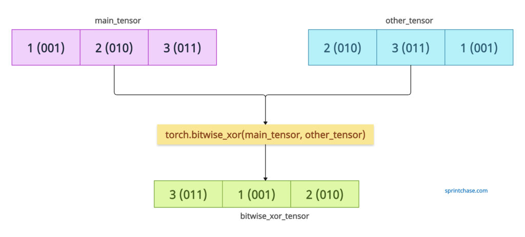 torch.bitwise_xor()