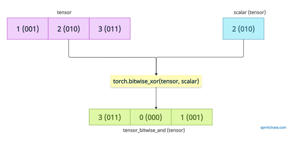 torch.bitwise_xor() with scalar and tensor