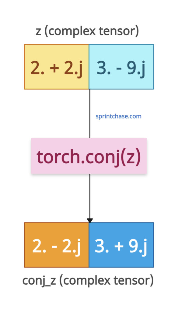 torch.conj() method