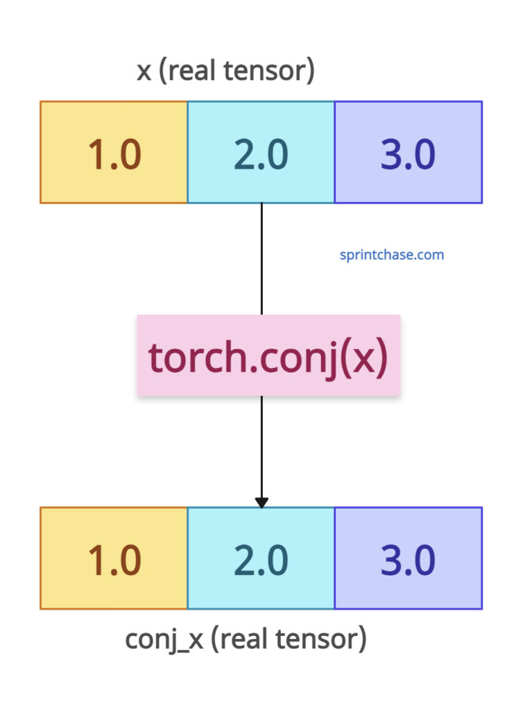 torch.conj() method with real tensor