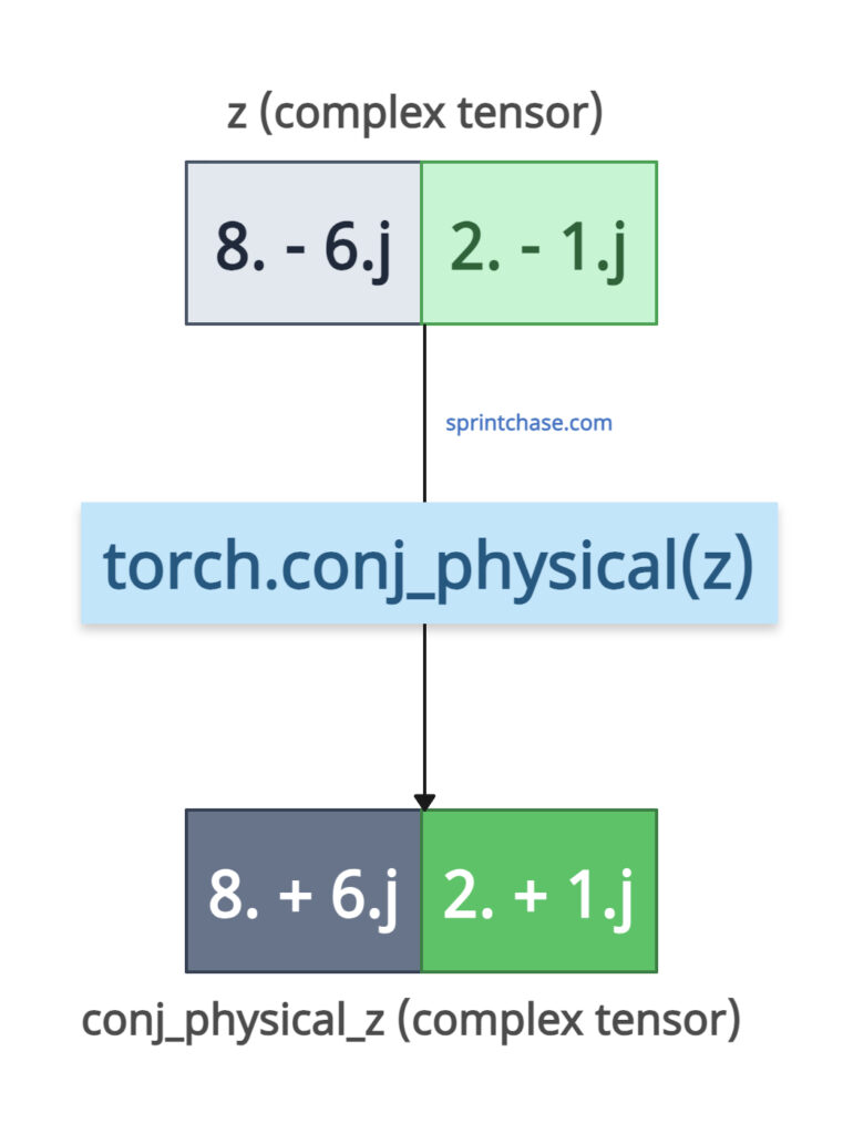 torch.conj_physical method