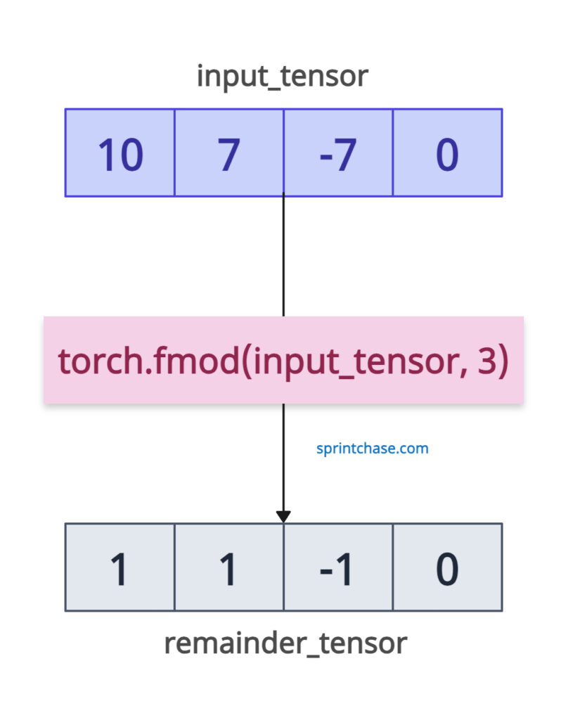 torch.fmod() method
