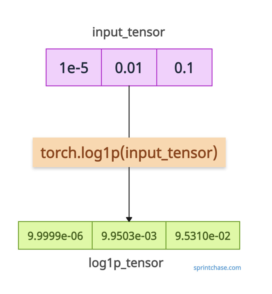 torch.log1p() method