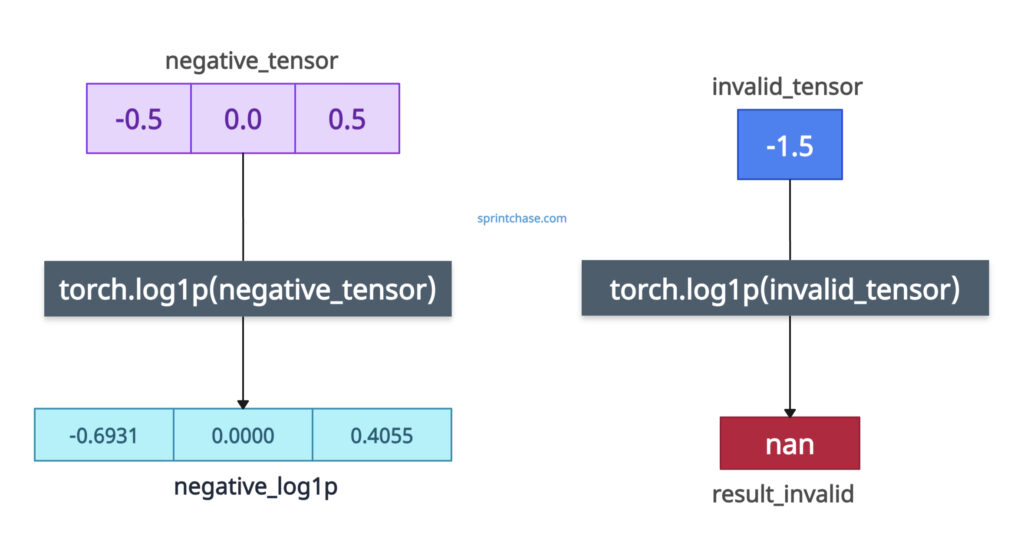 torch.log1p() method with negative tensor