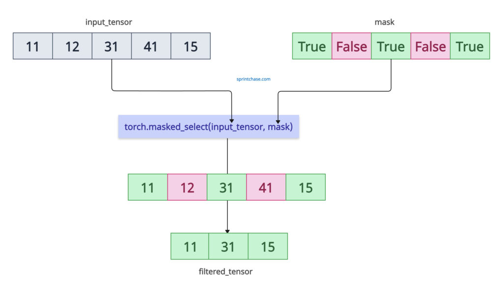 torch.mask_select()