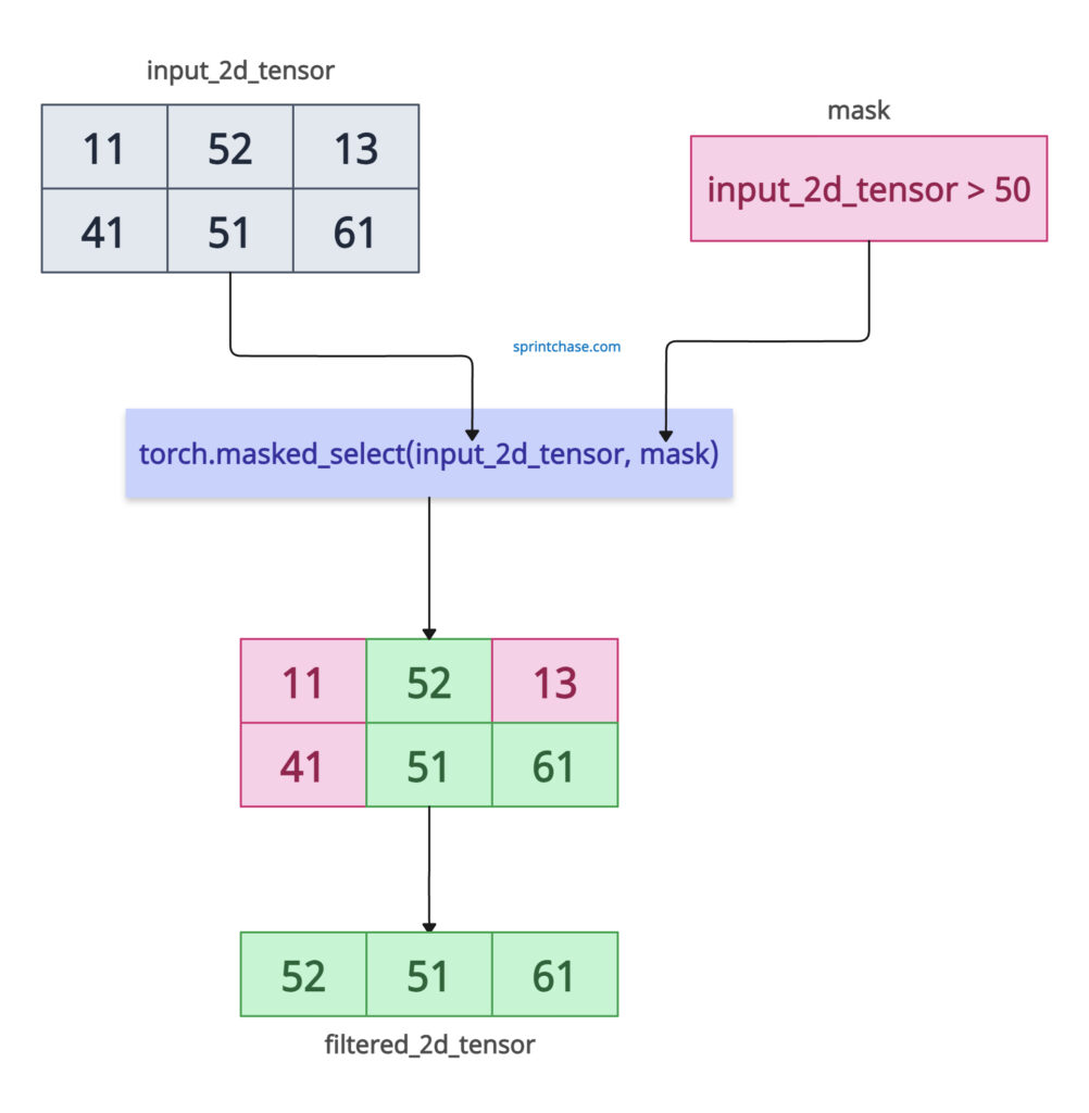 torch.masked_select() method with custom conditions