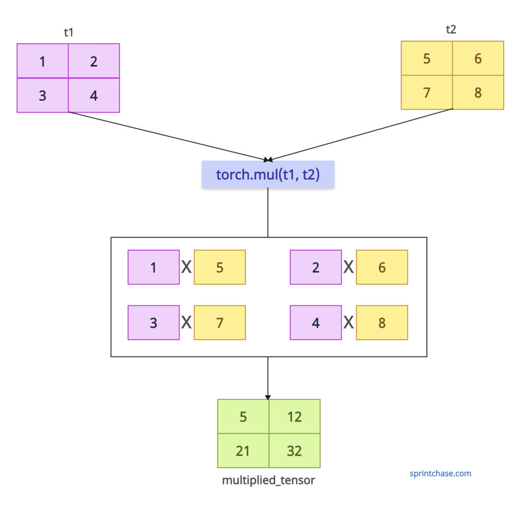 torch.mul() method in PyTorch