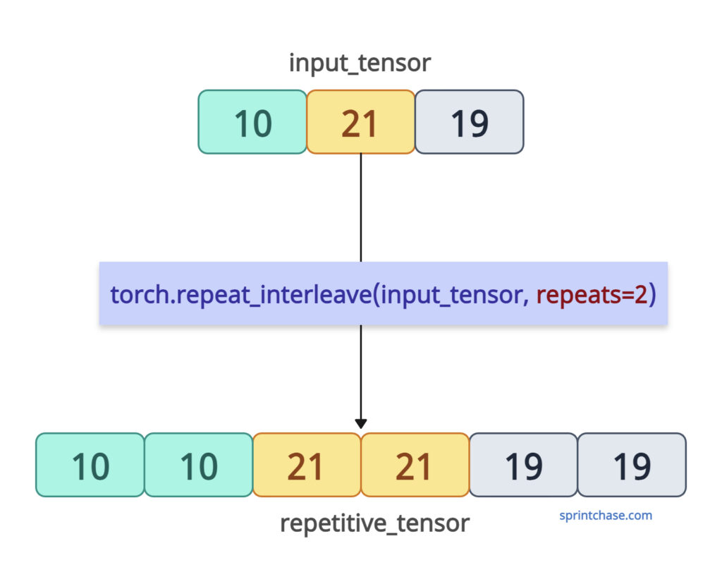 torch.repeat_interleave()