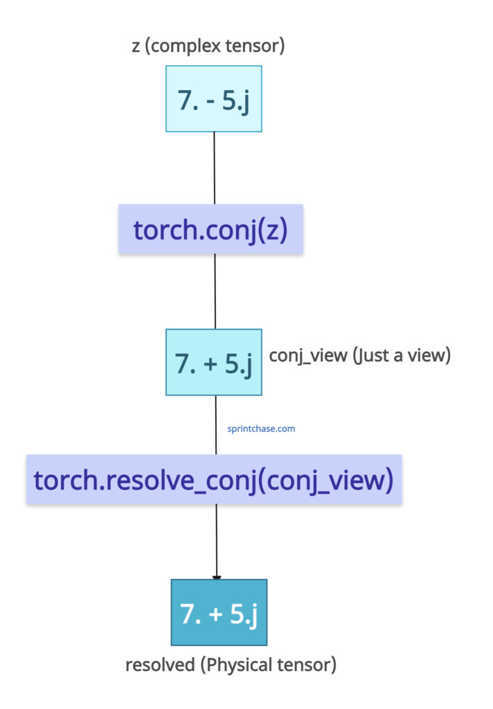 torch.resolve_conj() method
