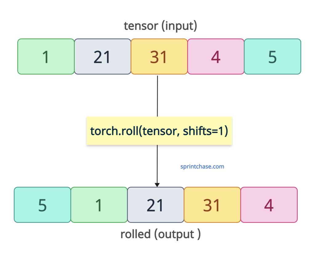 torch.roll on 1D tensor in PyTorch
