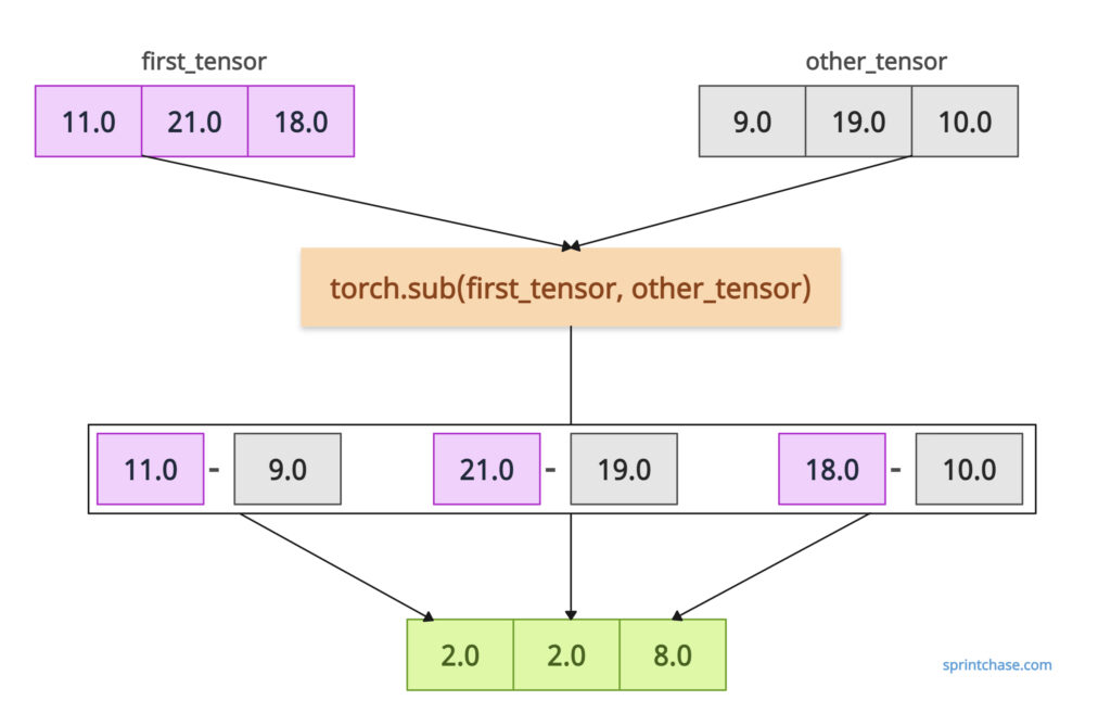 torch.sub() method