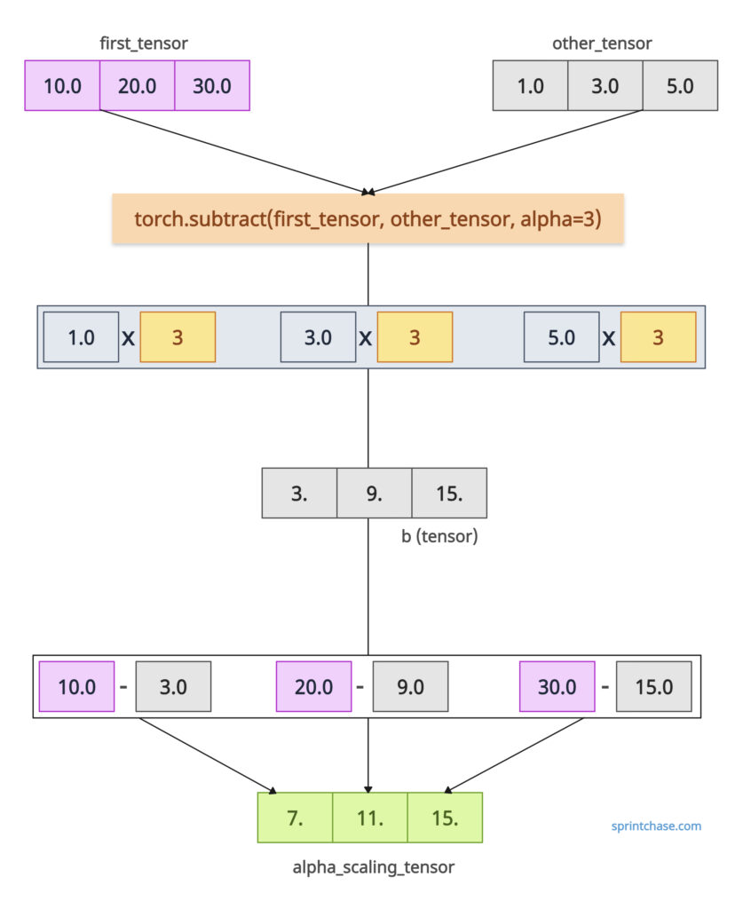 torch.sub() method with alpha scaling