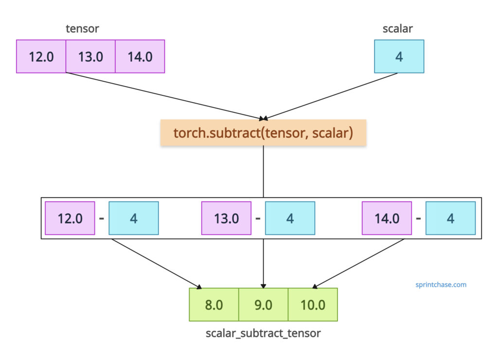 torch.sub() method with scalar value