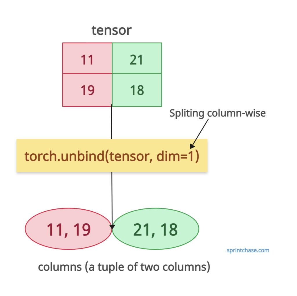 torch.unbind() column-wise