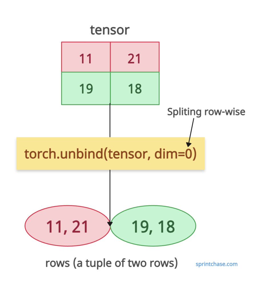 torch.unbind() row-wise