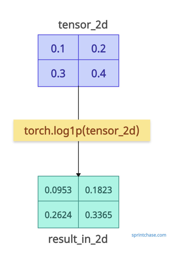 with 2D tensor