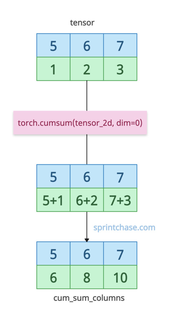 Cumulative sum along columns
