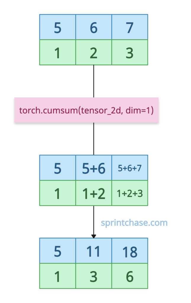 Cumulative sum along rows