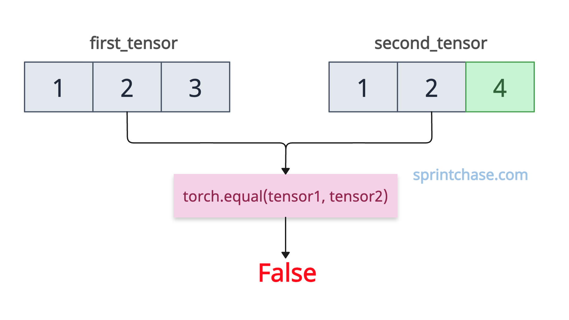 Different values while comparing two tensors