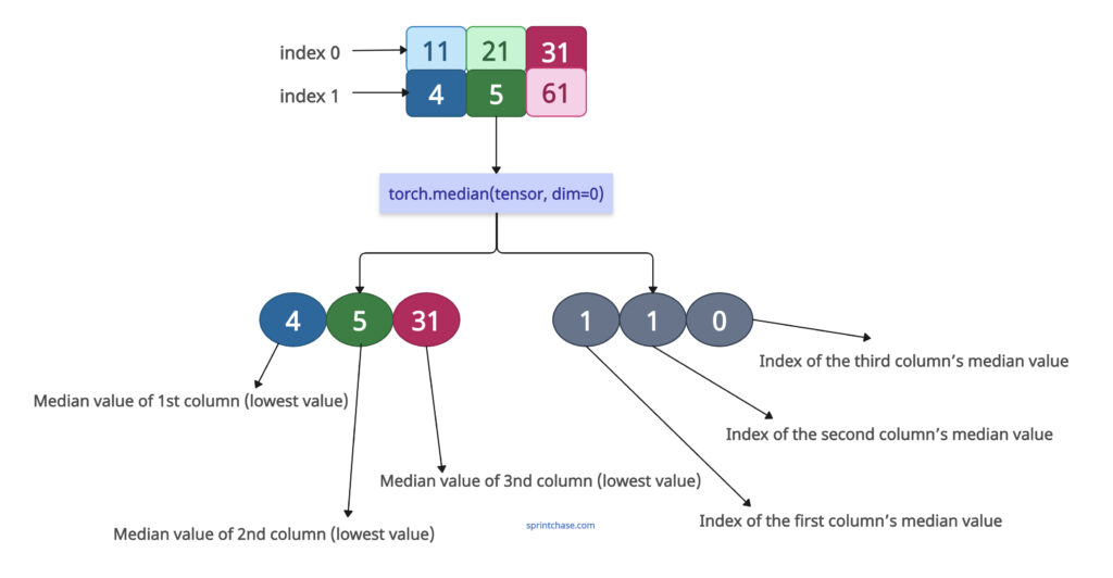 Median across rows