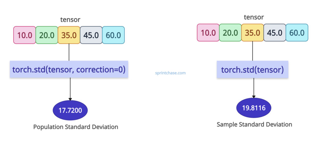 Population Standard Deviation vs Sample Standard Deviation