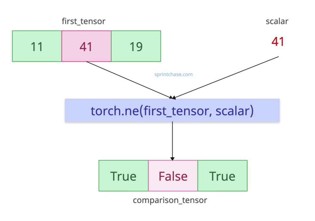 Scalar comparison in PyTorch