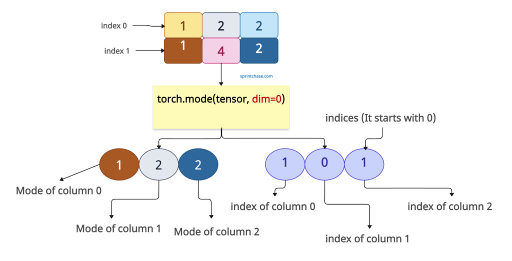 Specifying a dimension while finding a mode