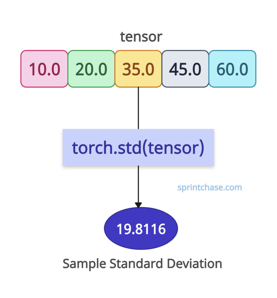 Standard Deviation of an entire tensor