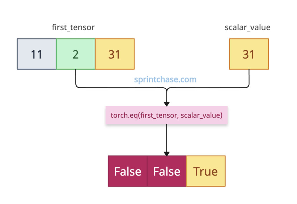Tensor with scalar comparison
