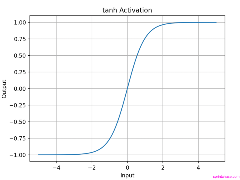 Visualization of torch.tanh() method