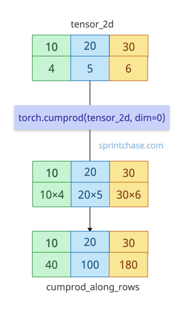 cumulative product along dim=0 (Along rows)