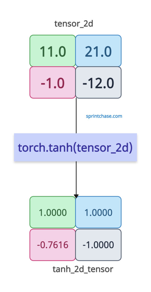 tanh() method on 2D tensor