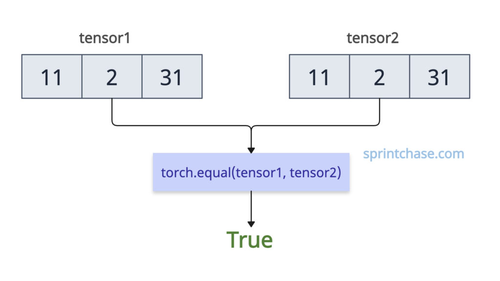 tensor.equal() method