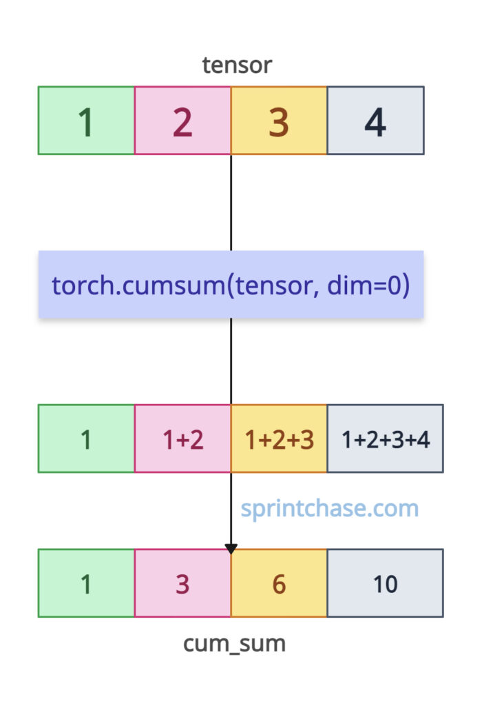 torch.cumsum()