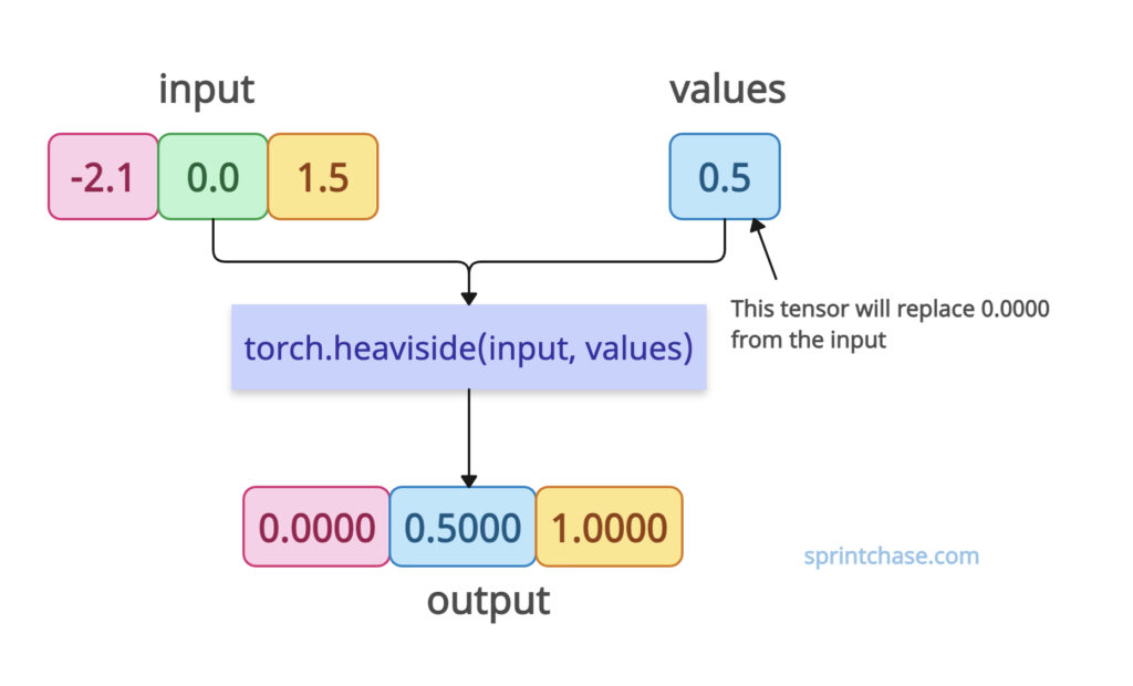torch.heaviside()