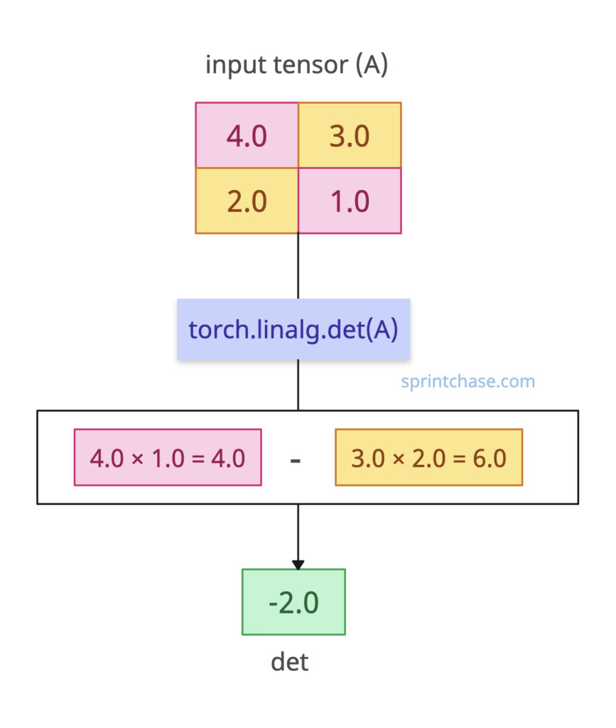 torch.linalg.det() Method
