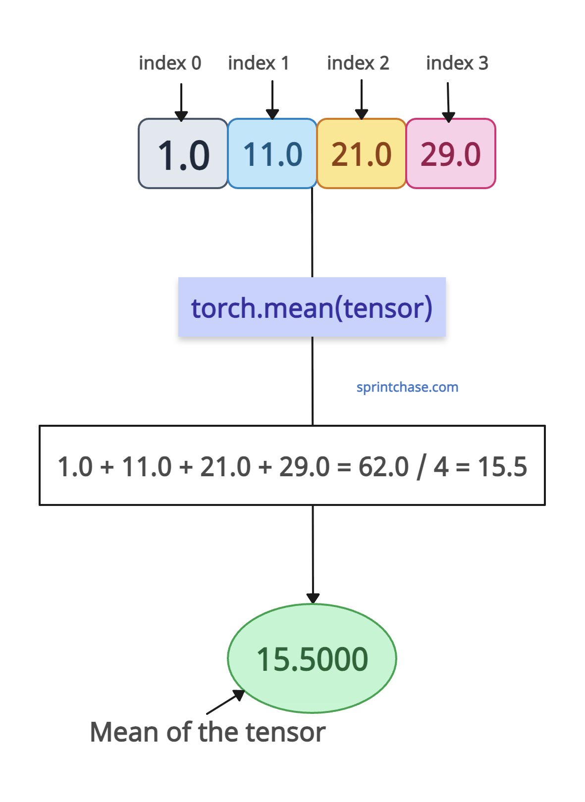 torch.mean() - Average of all elements