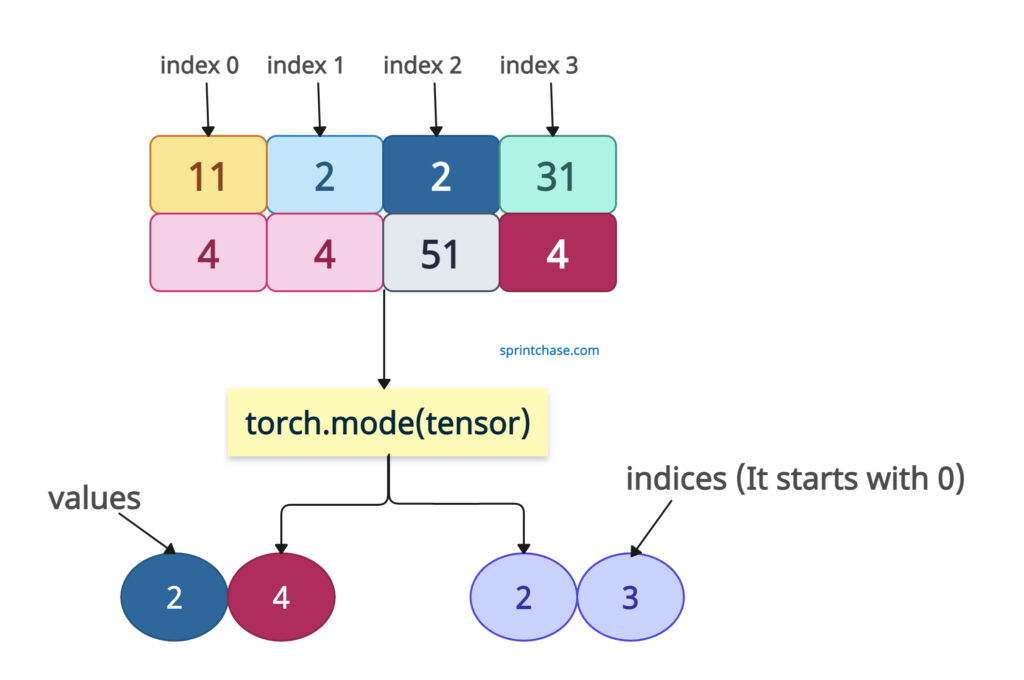 torch.mode() Method with default dimension