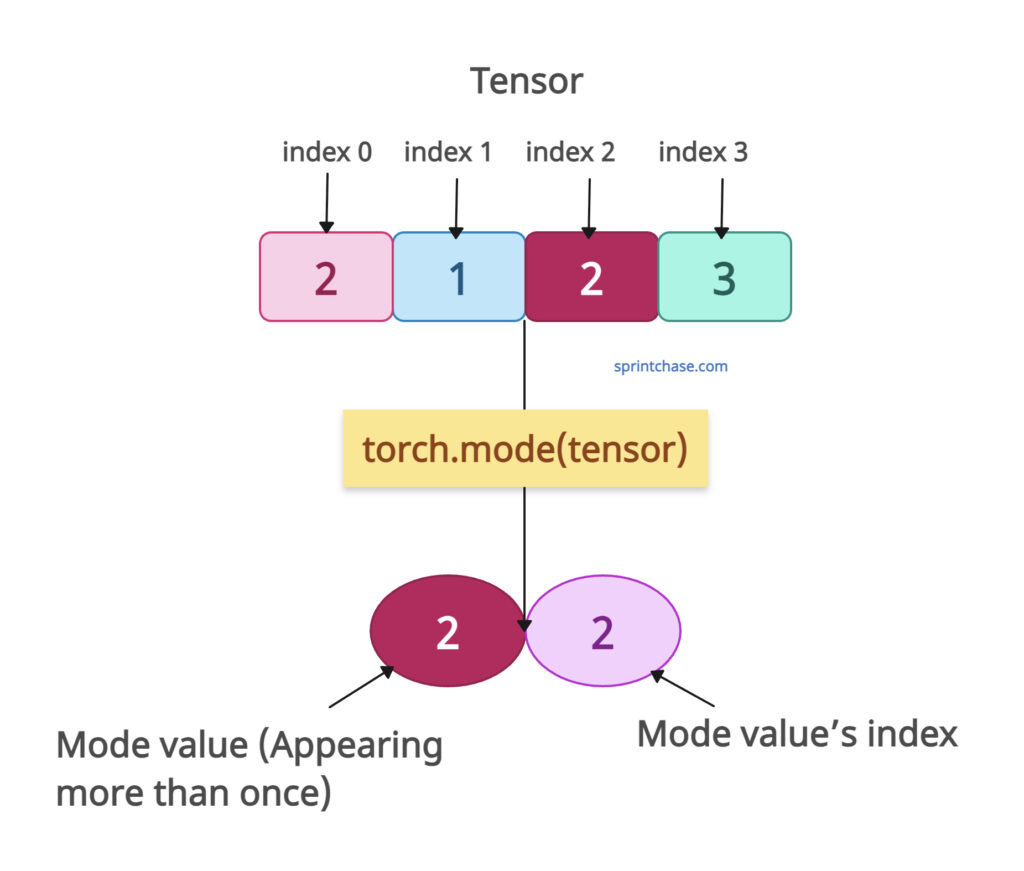 torch.mode()