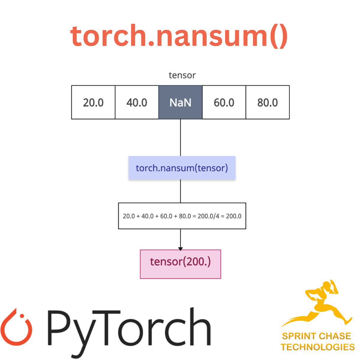torch.nansum(): Sum of all non-NaN Elements in a Tensor