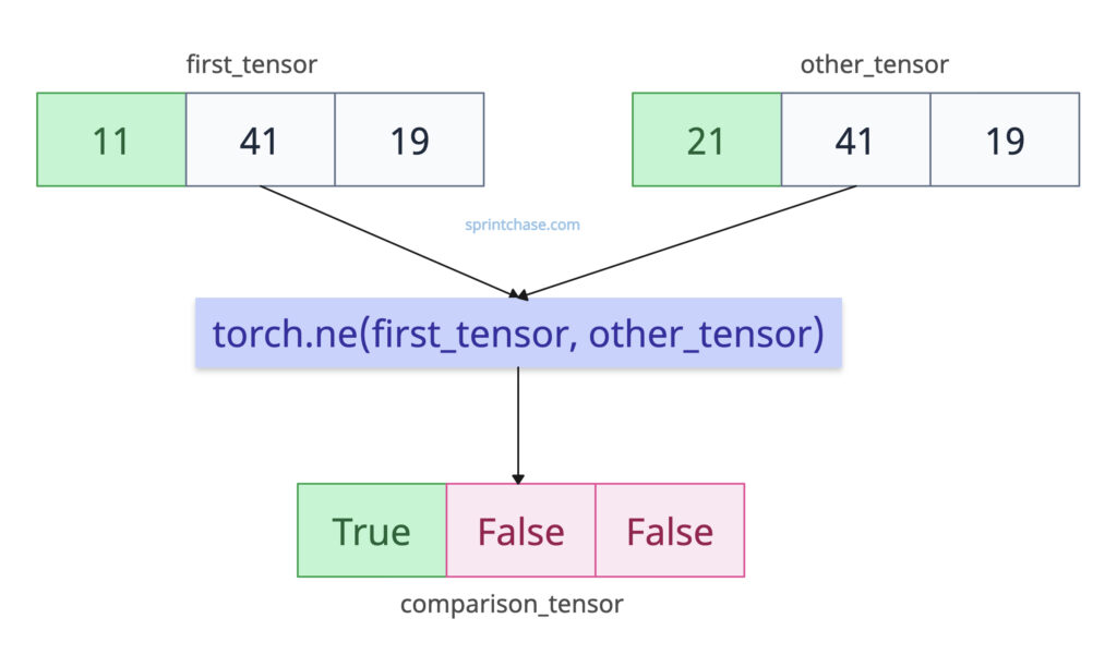 torch.ne() method