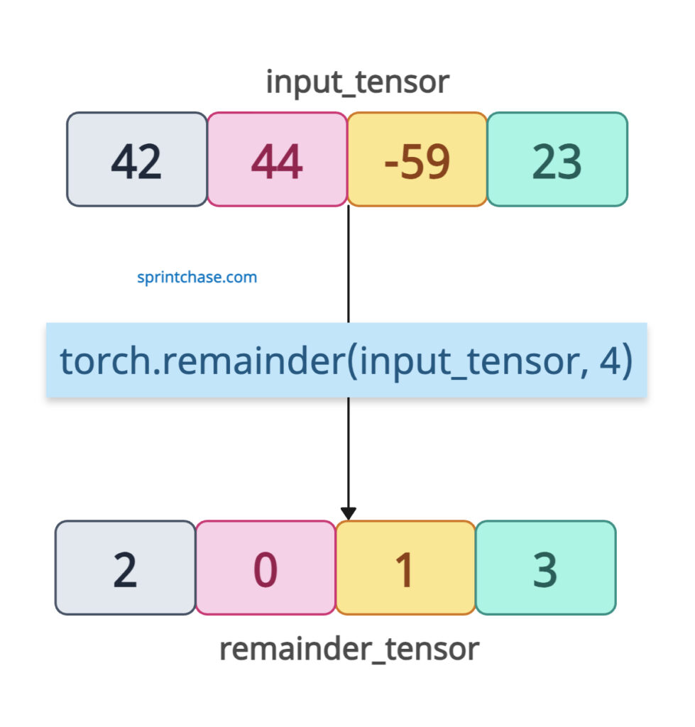 torch.remainder()